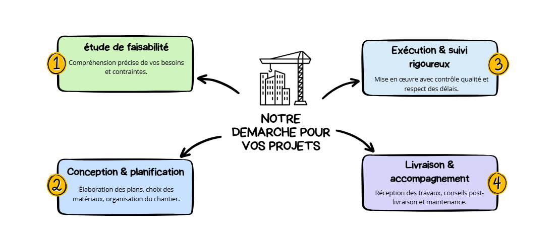 Schéma du processus de travail
